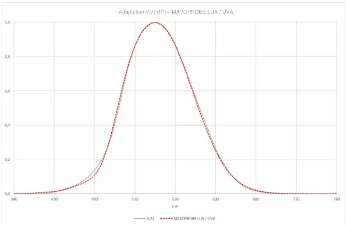 Gossen MAVOMASTER – MAVOPROBE - MAVOPROBE LUX/ UVA - Éclairement de classe B, irradiance - 1
