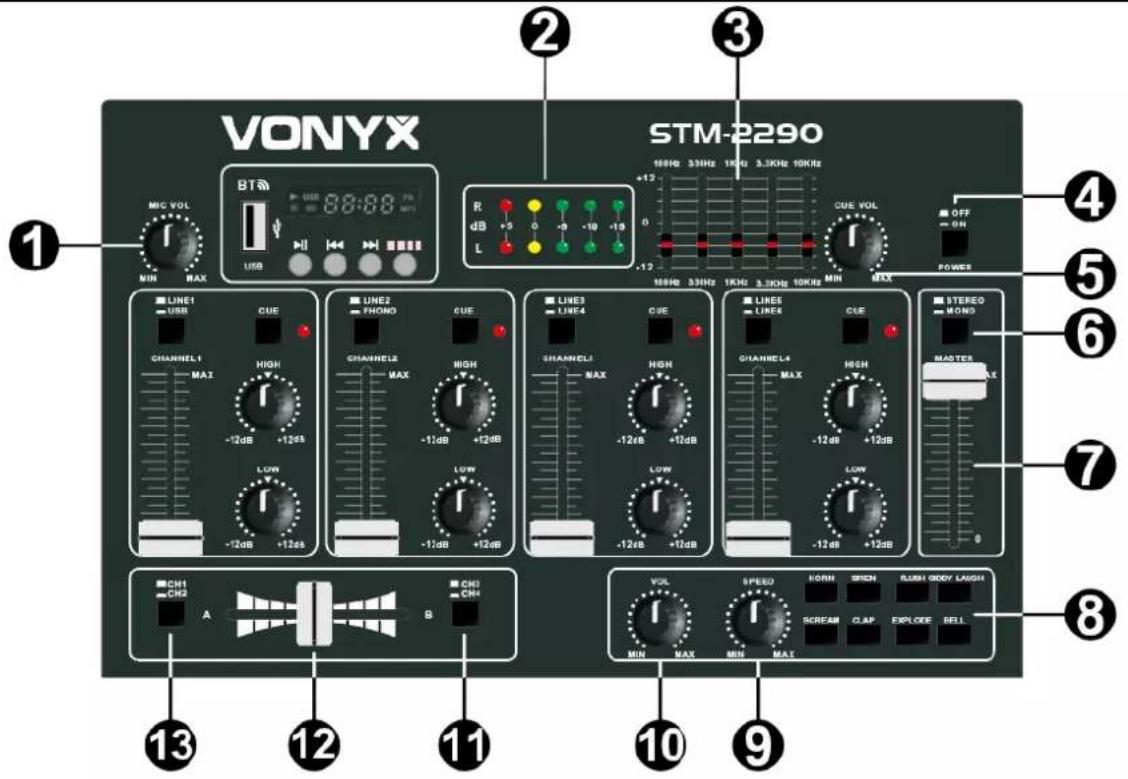 VONYX BTM MIN MAX 88:00 75 USB R dB L STM-2290 16kHz 33kHz 1kHz 3.3kHz 10kHz +12 0 -12 CUE VOL OFF ON 4 5 6 7 8 13 12 11 10 9 VOL SPEED HORN SPINCH RUSH GDDY LAGG SCREAM CAP EXPLODE BELL MIN MAX MAX