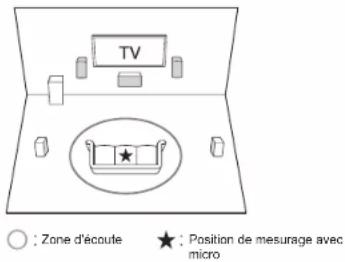 TV ○ : Zone d'écoute ★ : Position de mesurage avec micro
