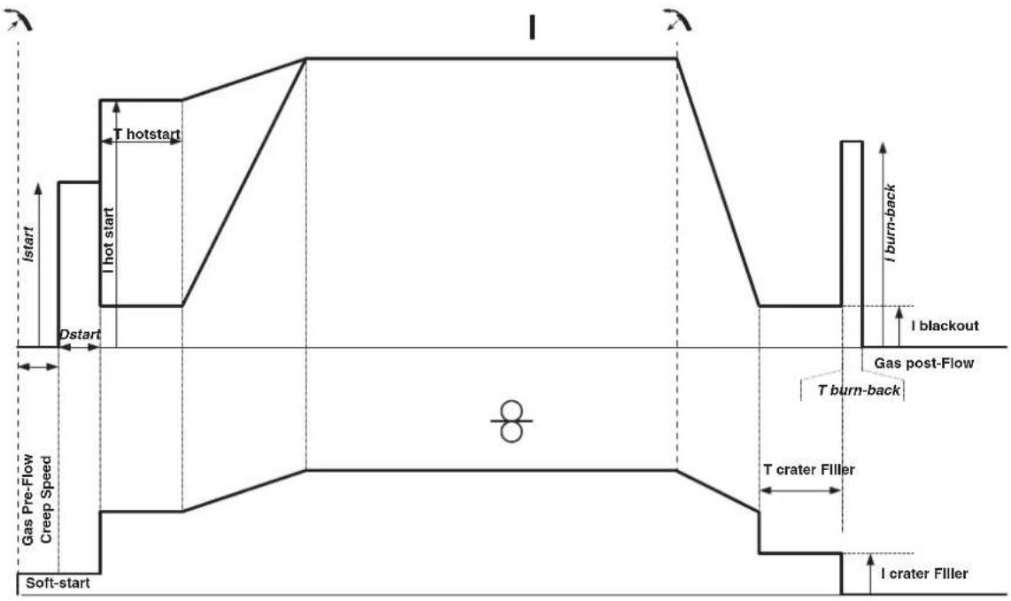 GYS VAS 821 005 80 023 - MIG/MAG WELDING CYCLES - 1