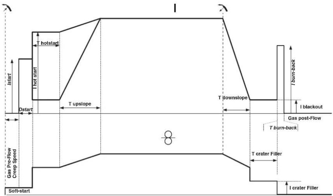 GYS VAS 821 005 80 023 - MIG/MAG WELDING CYCLES - 3