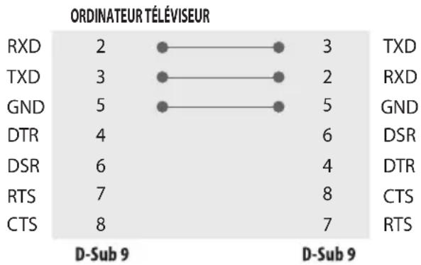 LG 55UN343H0UA - Configurations RS-232C - 2