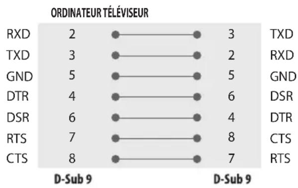 LG 55UN343H0UA - Configurations RS-232C - 1