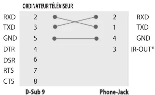 LG 55UN343H0UA - Configurations RS-232C - 3
