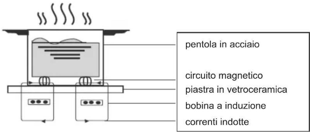 CANDY PCI30BCI642CBB - Cenni sulla cottura a induzione - 1