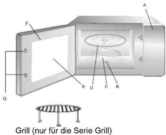 CANDY CMGI211EX - Namen von den Teilen und der Zubehören des Mikrowellenherdes - 1