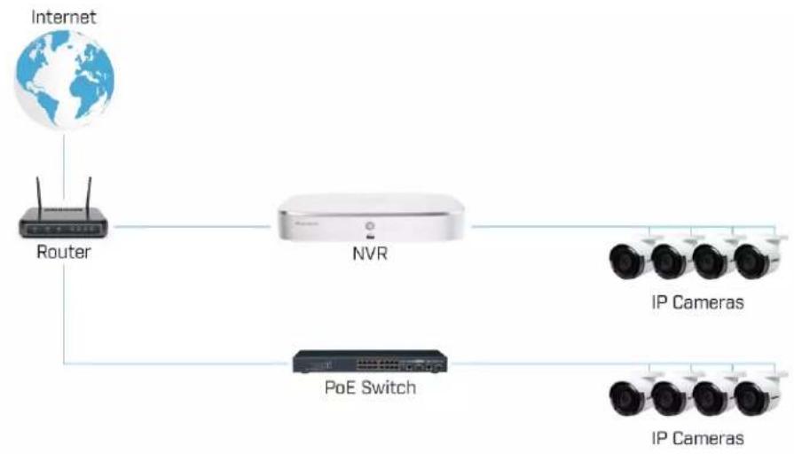 Lorex N841 - Connexion des caméras au réseau local (LAN) - 1