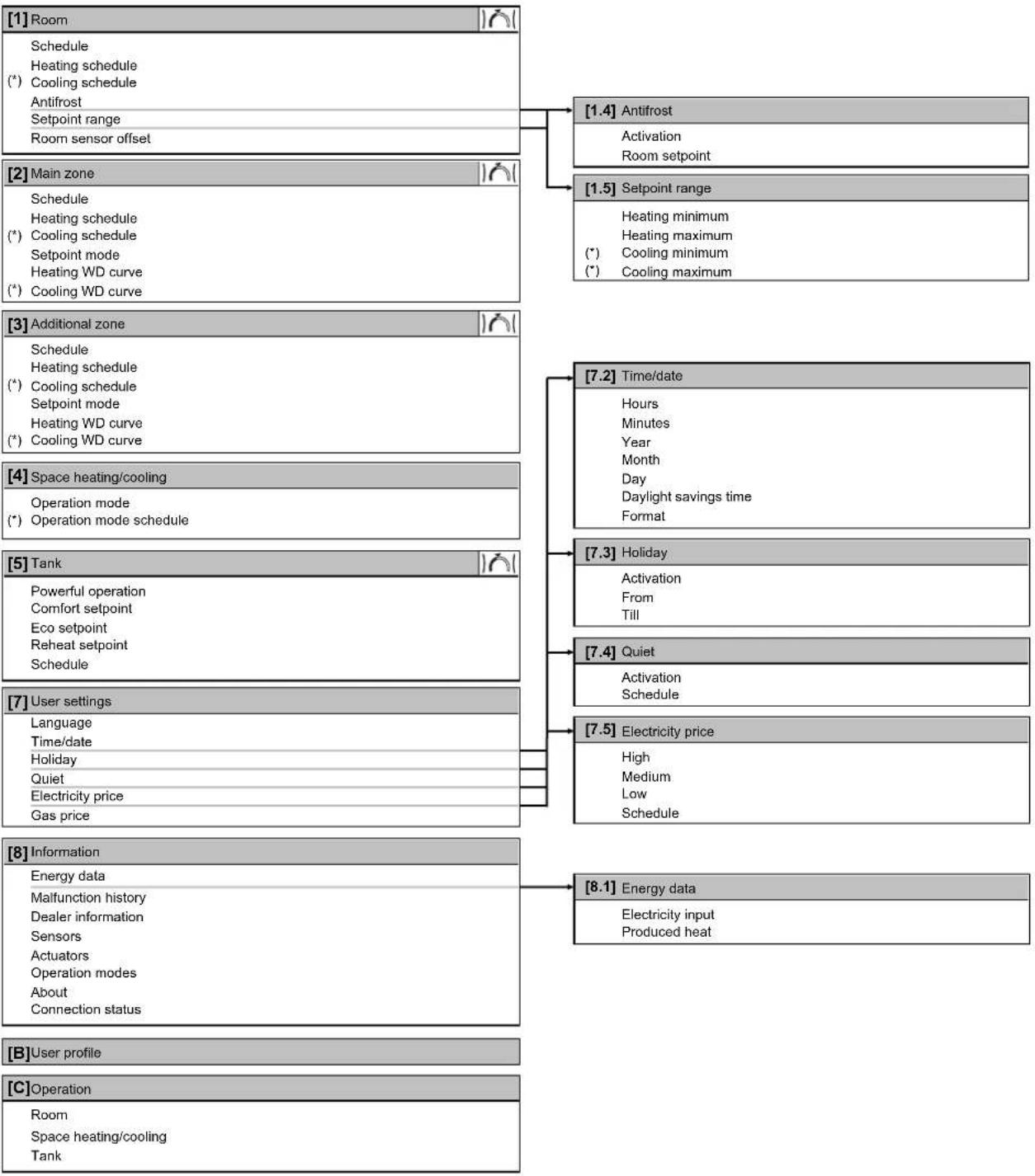 DAIKIN EAVX16S23DA6VG - Menu structure: Overview user settings - 1