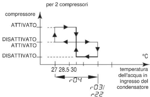 DAIKIN EWWQ049KBW1N - Definizione del differenziale di temperatura riscaldamento - 2