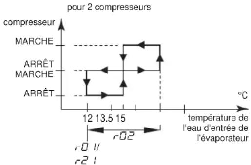DAIKIN EWWQ113KBW1N - Aperçu des paramètres directs et des paramètres utilisateur - 3