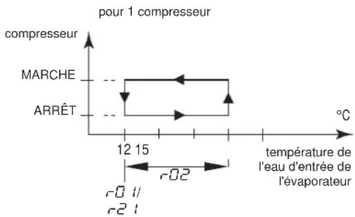 DAIKIN EWWQ113KBW1N - Aperçu des paramètres directs et des paramètres utilisateur - 2