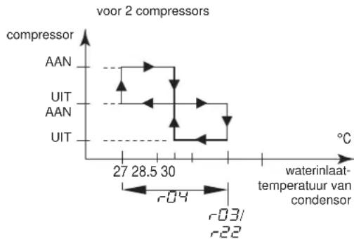 DAIKIN EWWQ113KBW1N - Bepalen van het verwarmingstemperatuurverschil - 2
