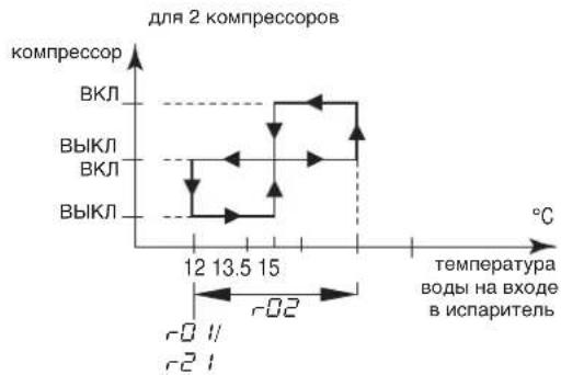 DAIKIN EWWQ113KBW1N - Задание разницы температуры охлаждения - 2