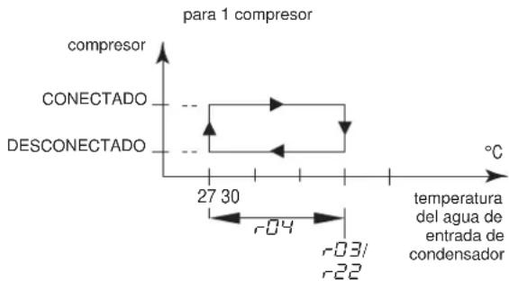 DAIKIN EWWQ113KBW1N - Establecimiento del diferencial de temperatura de calefacción - 1