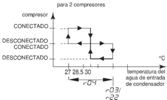 DAIKIN EWWQ113KBW1N - Establecimiento del diferencial de temperatura de calefacción - 2