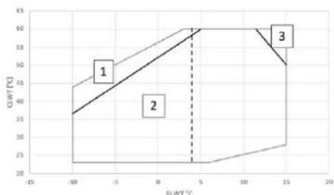 DAIKIN EWLS150J-SS - BETRIEBSBEREICH - 1