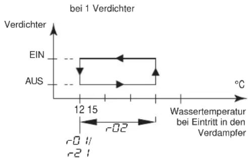 DAIKIN EWWQ014KBW1N - Definieren des Temperaturunterschieds für den Kühlbetrieb - 1