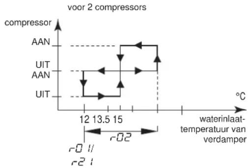 DAIKIN EWWQ192KBW1N - Bepalen van het koeltemperatuurverschil - 2