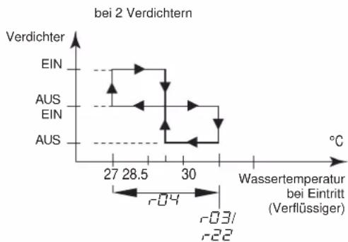 DAIKIN EWWQ192KBW1N - Definieren des Temperaturunterschieds für den Heizbetrieb - 2