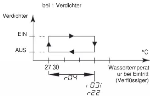 DAIKIN EWWQ064KBW1N - Definieren des Temperaturunterschieds für den Heizbetrieb - 1