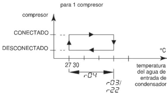 DAIKIN EWWQ025KBW1N - Establecimiento del diferencial de temperatura de calefacción - 1