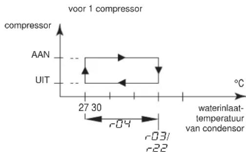 DAIKIN EWWQ025KBW1N - Bepalen van het verwarmingstemperatuurverschil - 1