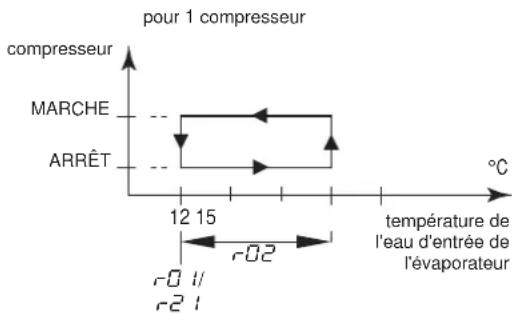 DAIKIN EWWQ025KBW1N - Aperçu des paramètres directs et des paramètres utilisateur - 2
