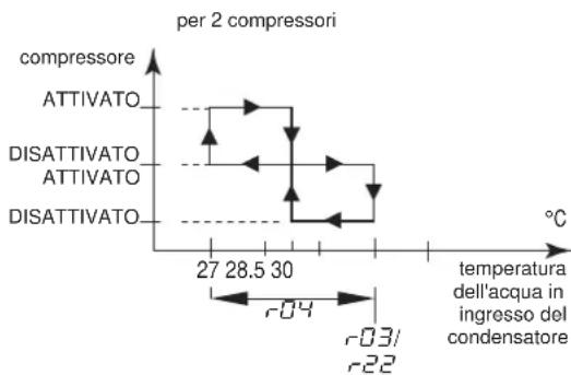 DAIKIN EWWQ025KBW1N - Definizione del differenziale di temperatura riscaldamento - 2