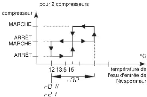 DAIKIN EWWQ025KBW1N - Aperçu des paramètres directs et des paramètres utilisateur - 3