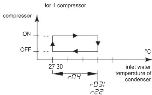 DAIKIN EWWQ147KBW1N - Defining the heating temperature differential - 1