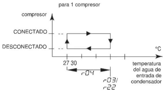 DAIKIN EWWQ147KBW1N - Establecimiento del diferencial de temperatura de calefacción - 1
