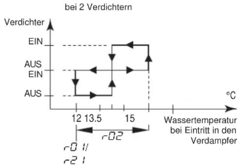 DAIKIN EWWQ147KBW1N - Definieren des Temperaturunterschieds für den Kühlbetrieb - 2