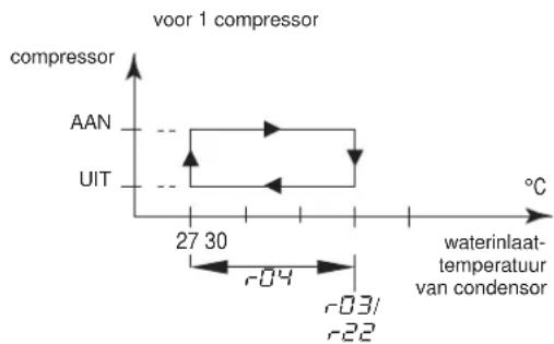DAIKIN EWWQ147KBW1N - Bepalen van het verwarmingstemperatuurverschil - 1
