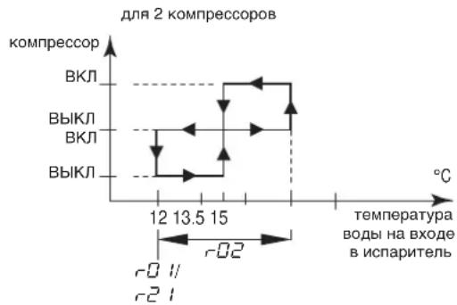 DAIKIN EWWQ147KBW1N - Задание разницы температуры охлаждения - 2