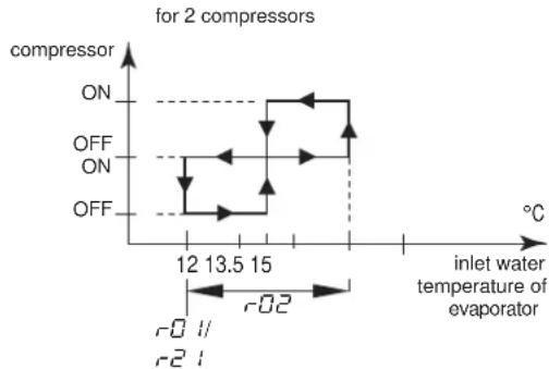 DAIKIN EWWQ147KBW1N - Defining the cooling temperature differential - 2