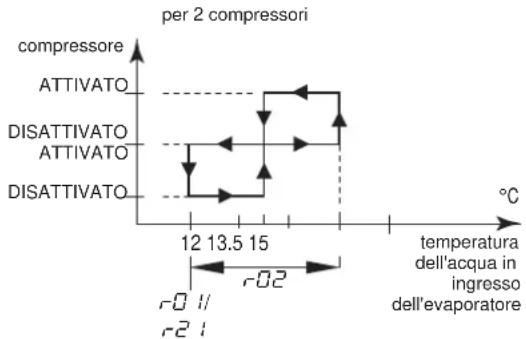 DAIKIN EWWQ147KBW1N - Definizione del differenziale di temperatura raffreddamento - 2