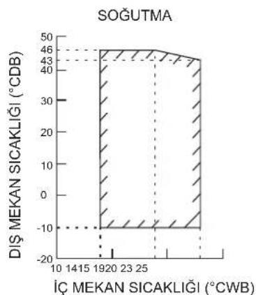 DAIKIN ARXC20BV1B - ÇALIŞMA ARALIĞI - 3