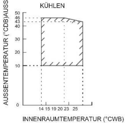 DAIKIN ARXC20BV1B - BETRIEBSBEREICH - 1