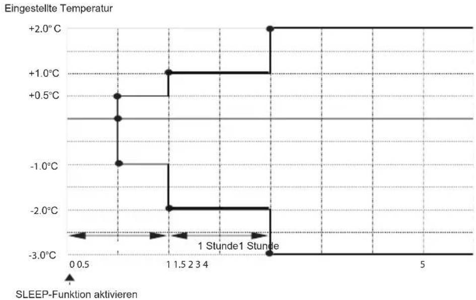 DAIKIN ATXC20BV1B - ■ Notizen zum SLEEP-Betrieb - 1