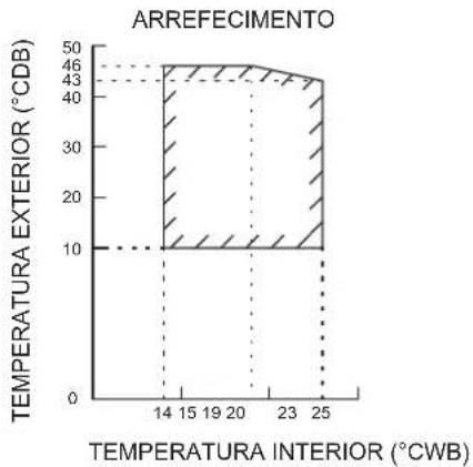 DAIKIN ARXC25BV1B - INTERVALO DE FUNCIONAMENTO - 1