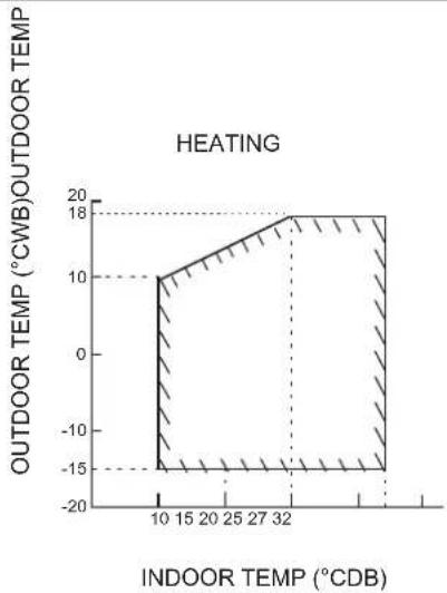 DAIKIN ARXC25BV1B - OPERATING RANGE - 2