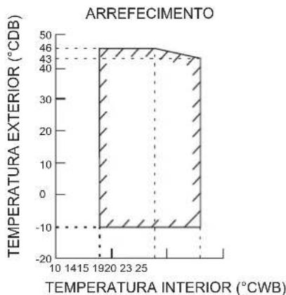 DAIKIN ARXC25BV1B - INTERVALO DE FUNCIONAMENTO - 3