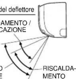 DAIKIN ATXP35K3V1B - Note sull'impostazione della direzione dell'aria - 1