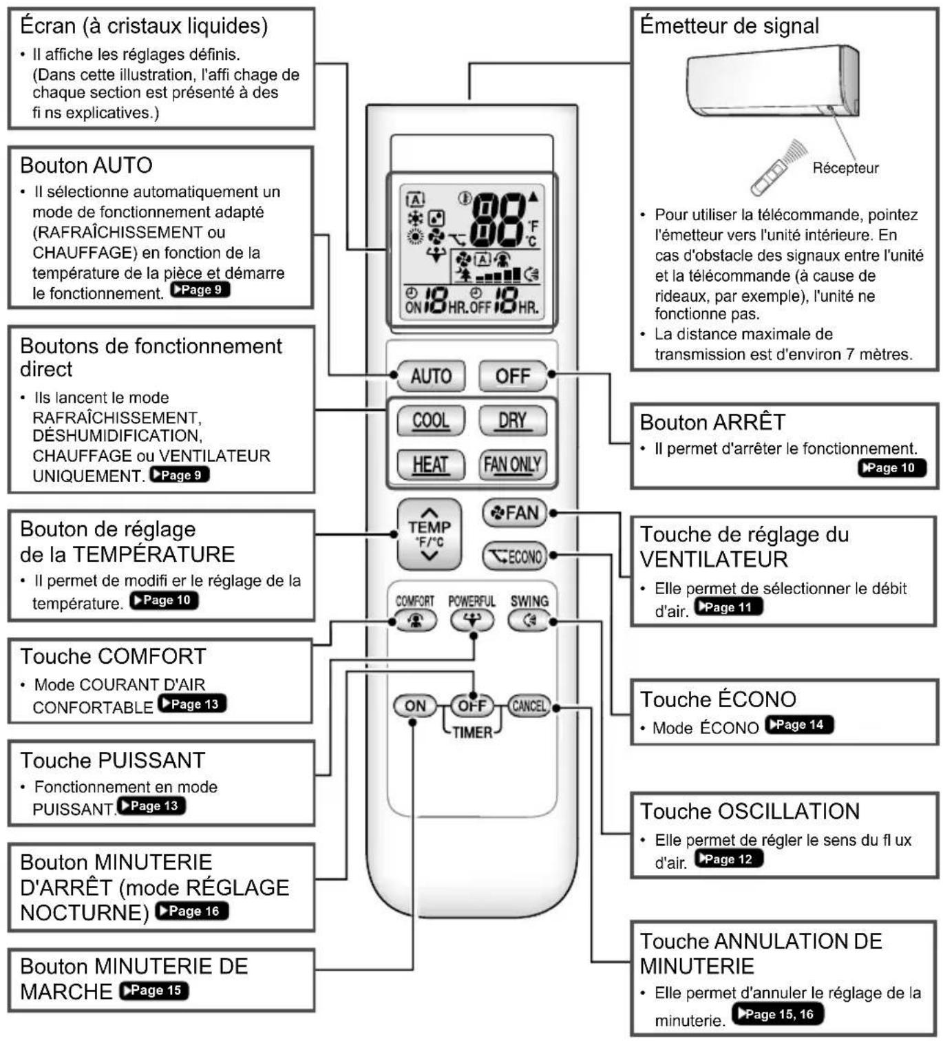 DAIKIN ATXP35K3V1B - Télécommande - 1