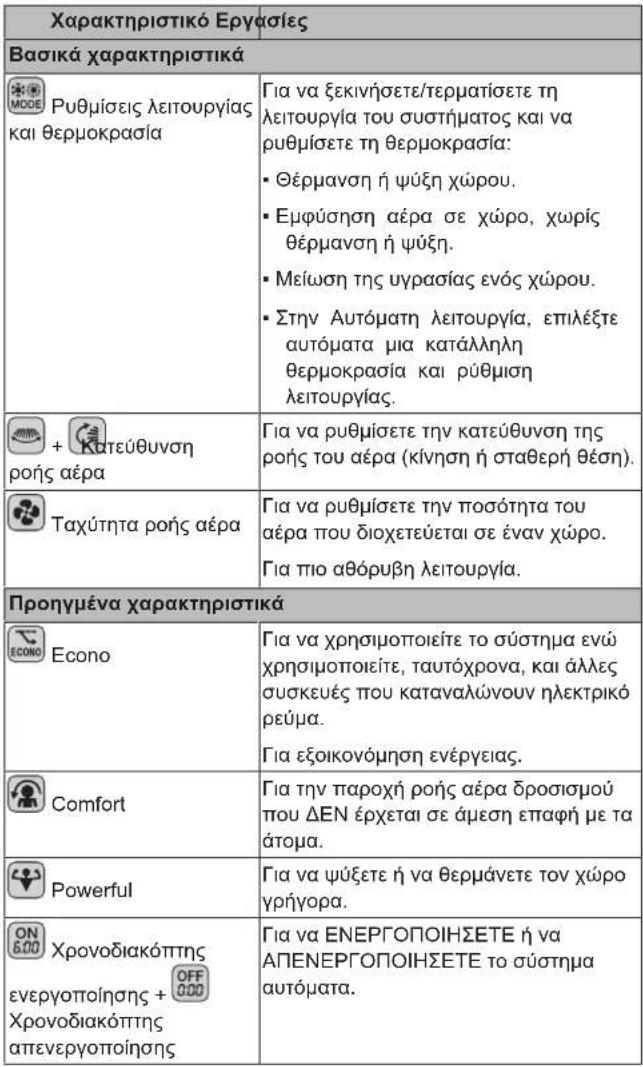 DAIKIN ATXP25M5V1B - Πότε να χρησιμοποιείτε κάθε χαρακτηριστικό - 1