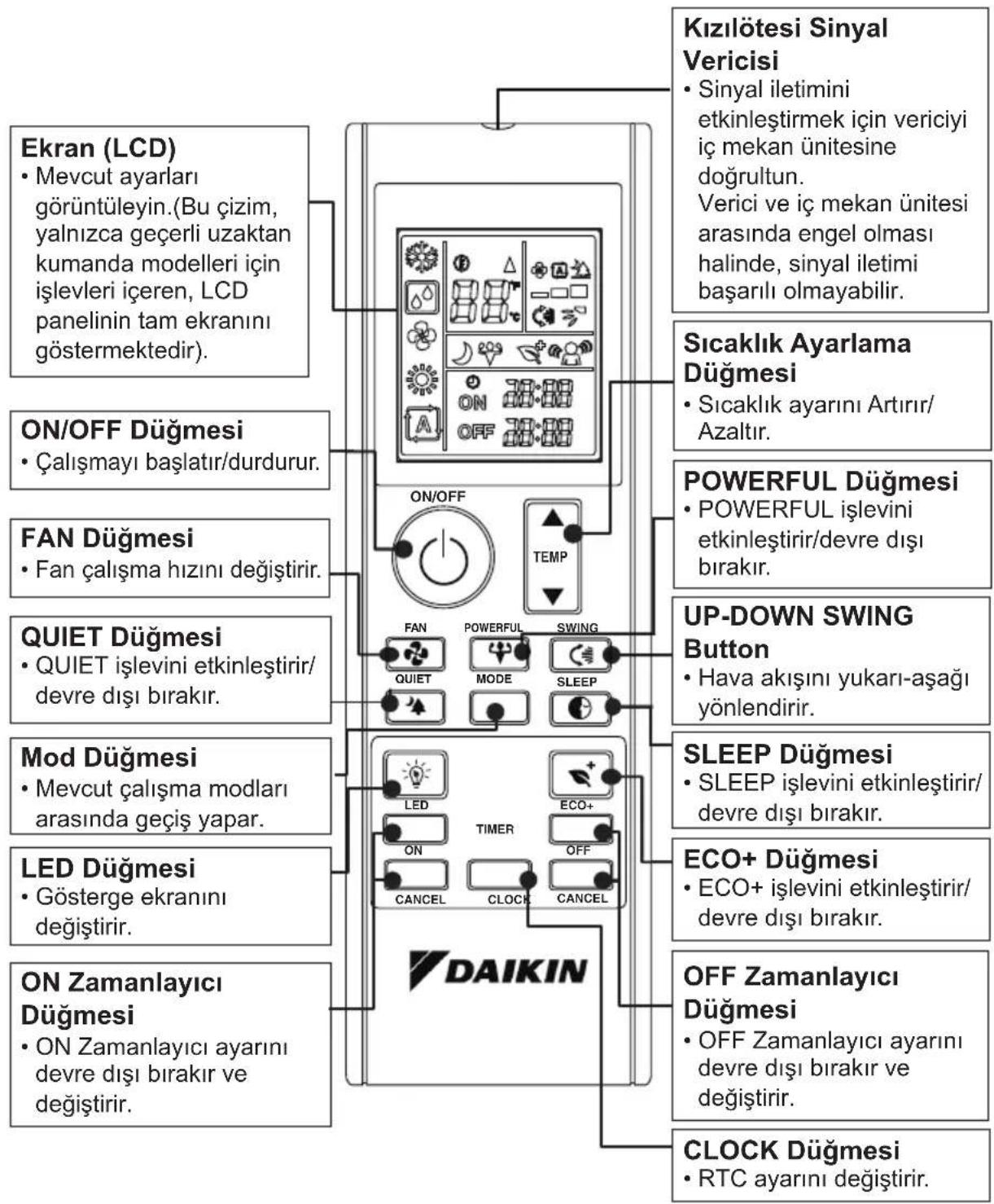 DAIKIN ATXC71BV1B - UZAKTAN KUMANDAYA GENEL BAKİŞ - 1