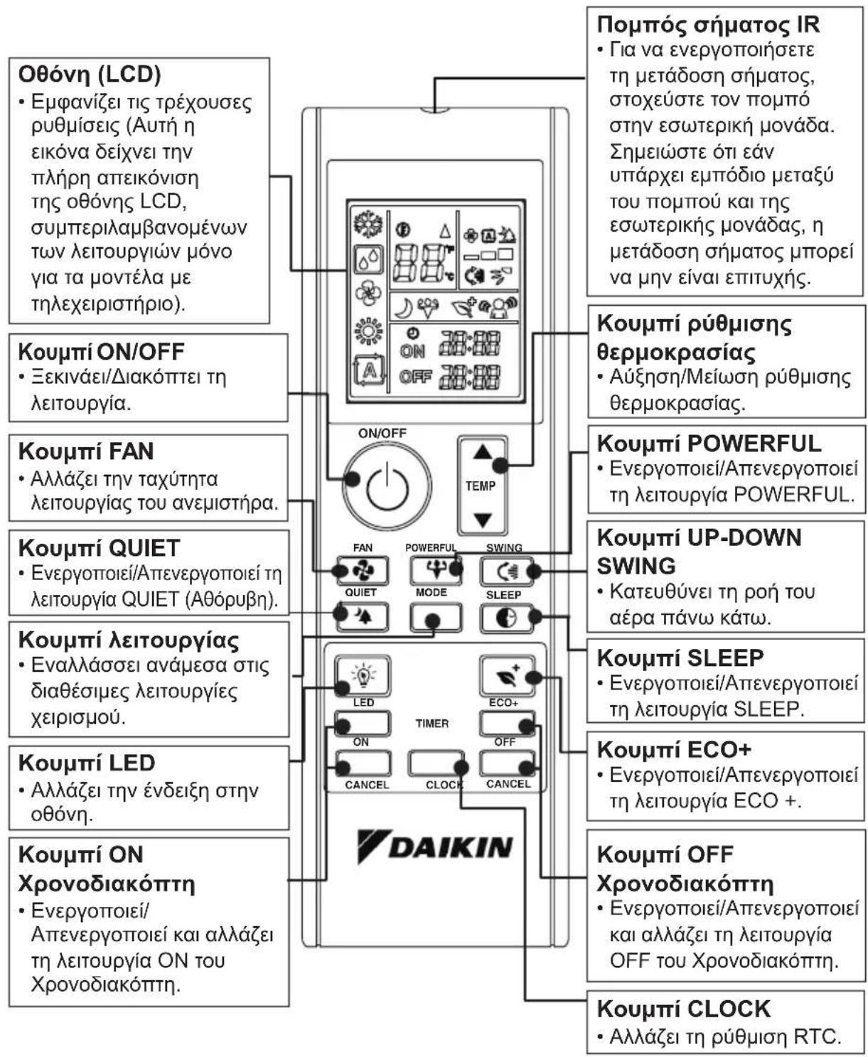DAIKIN ATXC25BV1B - ΕΠΙΣΚΟΠΗΣΗ ΤΗΛΕΧΕΙΡΙΣΤΗΡΙΟΥ - 1
