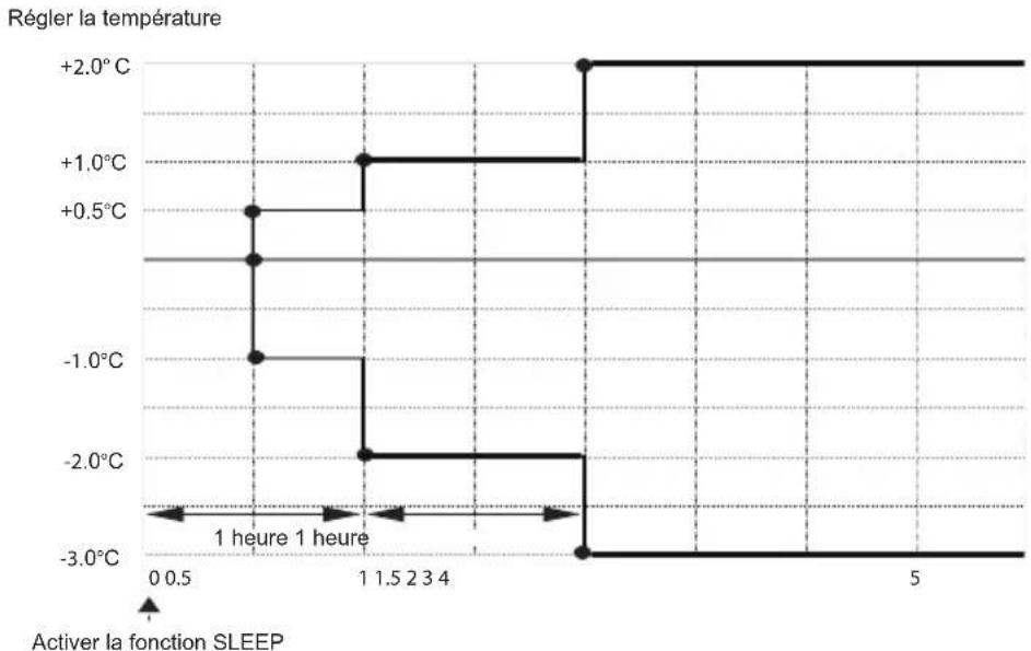 DAIKIN ATXC25BV1B - ■ Remarques sur le mode SLEEP - 1