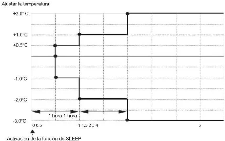 DAIKIN ATXC35BV1B - ■ Notas sobre la operación SLEEP - 1