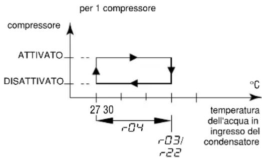 DAIKIN EWLQ049KBW1N - Definizione del differenziale di temperatura riscaldamento - 1